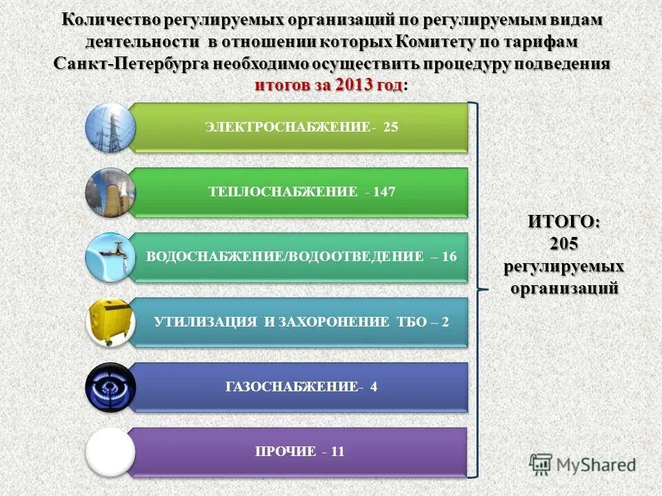 вид регулируемой деятельности в теплоснабжении