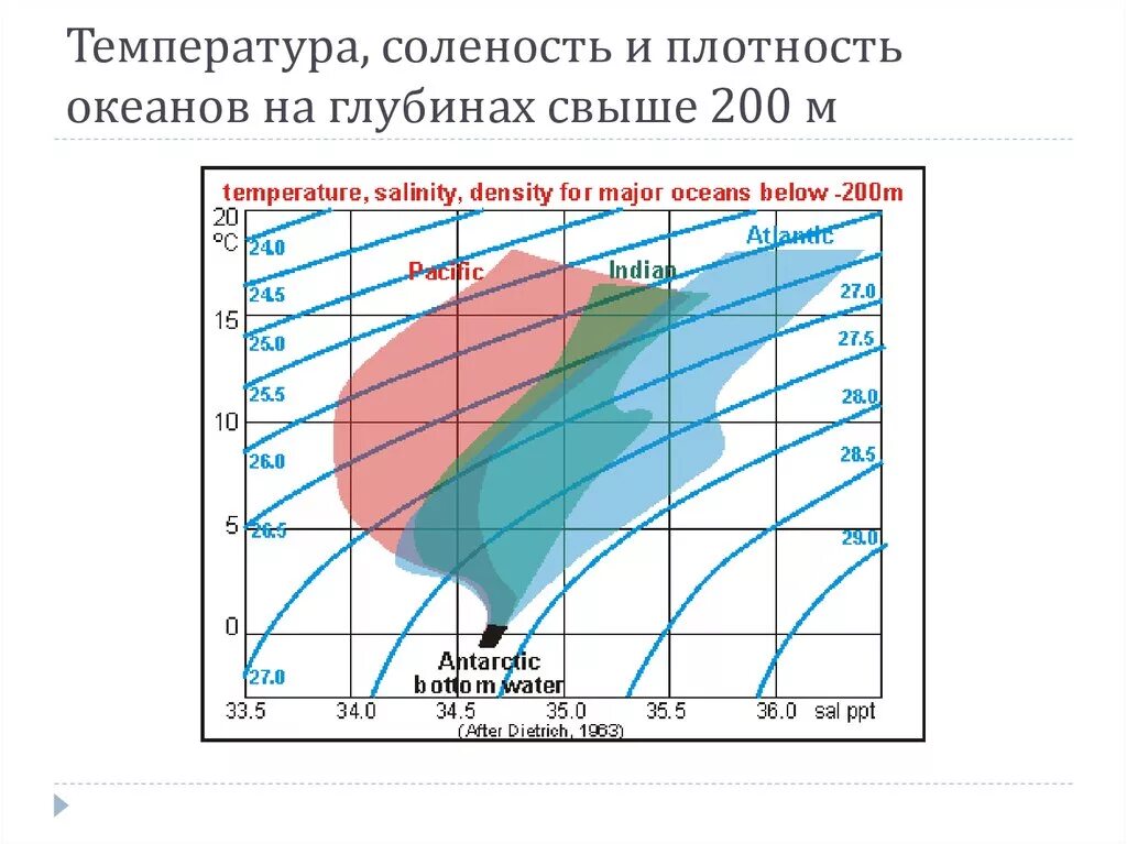 Плотность воды в зависимости от глубины. Плотность мирового океана. Температура и соленость. Температура и соленость океанов. Плотность вод мирового океана.