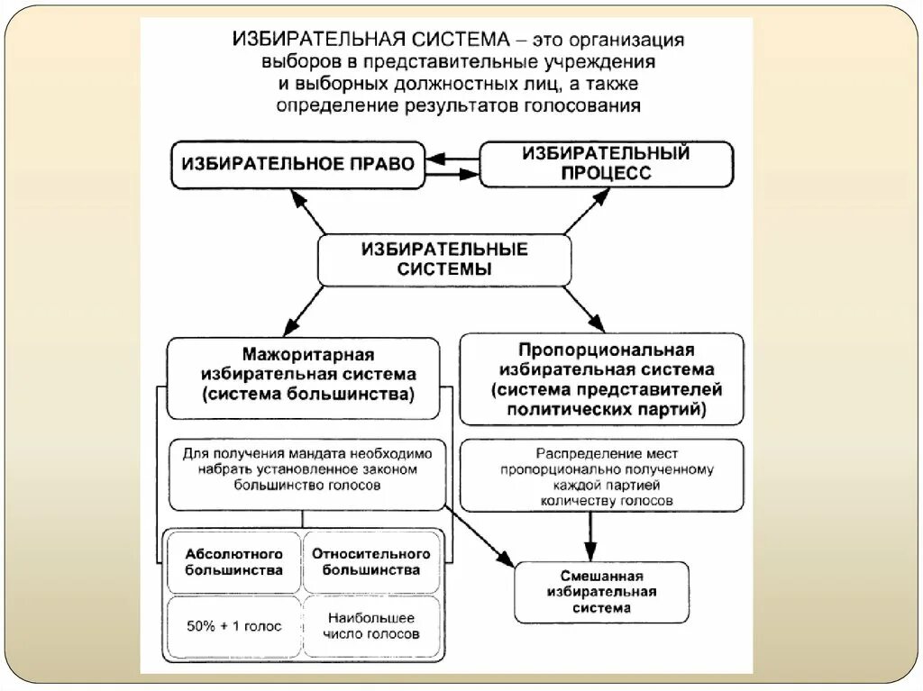 Порядок выборов в представительные учреждения и выборных. Структура избирательной системы. Компоненты избирательной системы схема. План на тему избирательная система. Избирательная система избирательное право избирательный процесс.