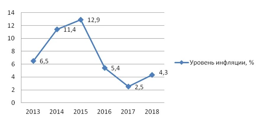 Регулирования уровня инфляции. Уровень инфляции. Показатели уровня инфляции. Степени инфляции. Уровень.инфляции в России с 2013.