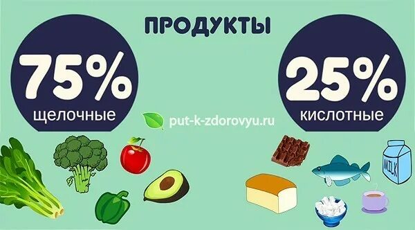 Щелочная еда. Кислотообразующие продукты. Щелочная пища. Щелочность продуктов. Щелочная и кислотная еда.