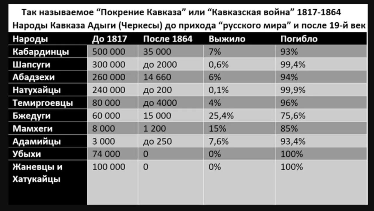 Численность черкесского населения. Численность Черкесов. Численность адыгов в мире. Численность кавказских народов. Численность Черкесов в мире.