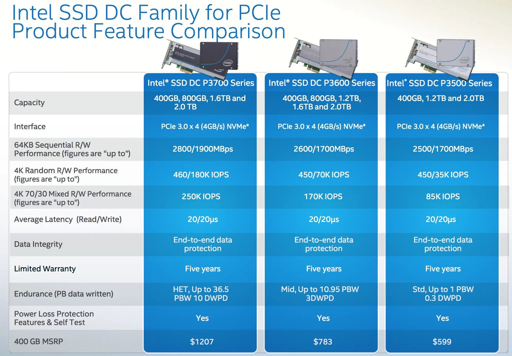 NVME SSD. SSD характеристики. Сравнение SSD HDD NVME. Intel® SSD DC p3600 Series. Ssd product