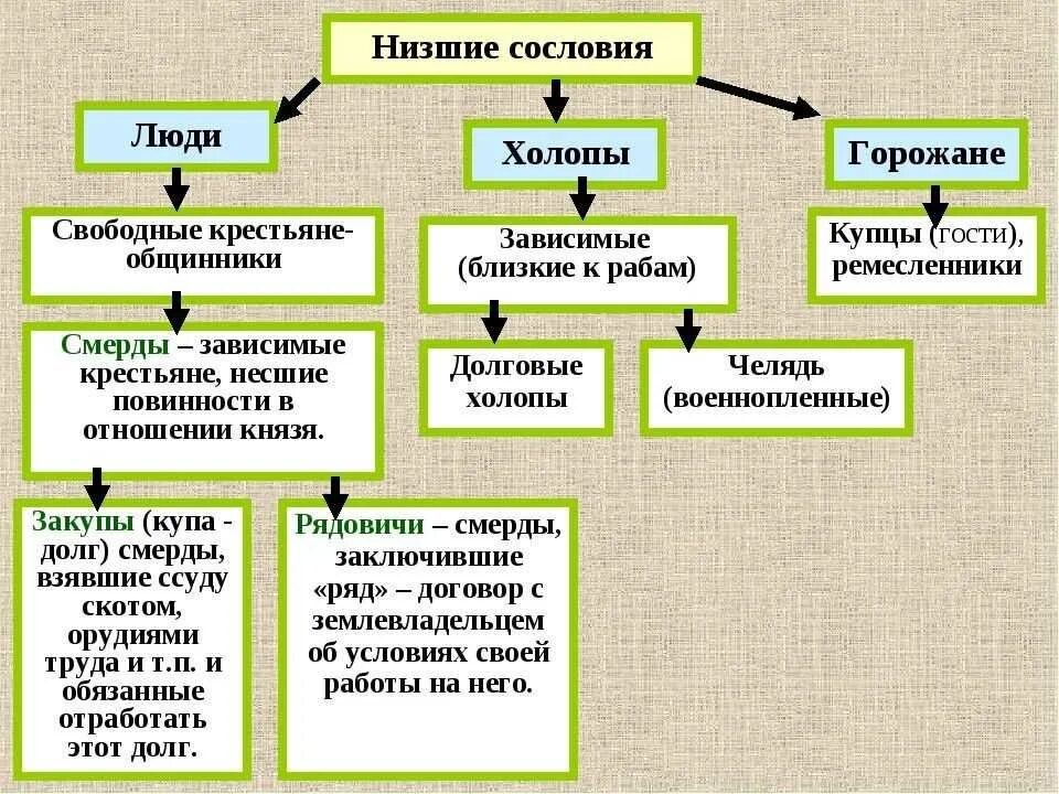 Категории свободных. Низшее сословие на Руси. Низшие сословия. Низшие сословия на Руси. Схема сословий на Руси.