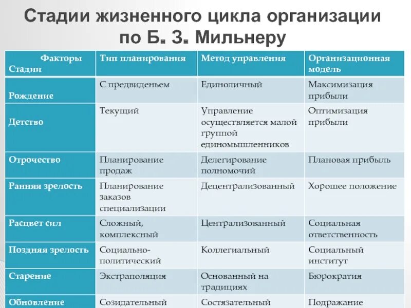 Перечислите основные стадии жизненного цикла организации.. Модель жизненного цикла организации б Мильнера. Жизненный цикл организации Мильнер. Этапы жизненного цикла по Мильнеру. Организация ее жизненный цикл