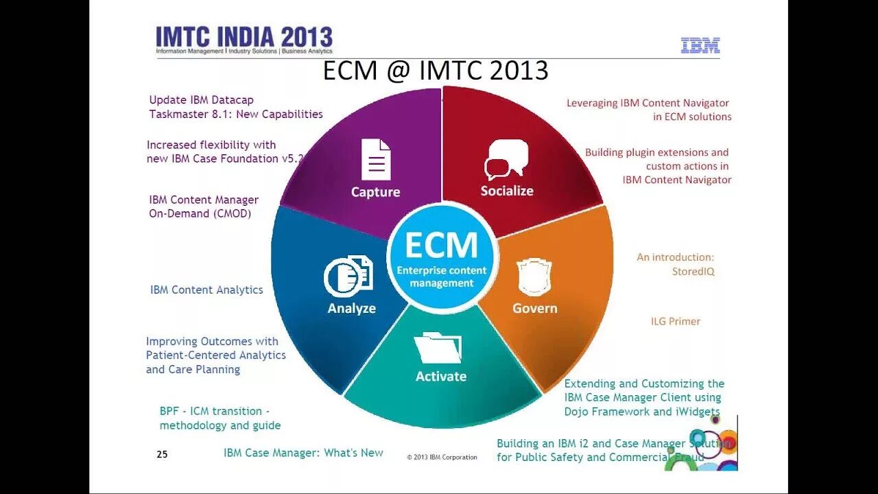 Системы класса ecm. Ecm система. компоненты ecm. enterprise content management. (ecm, enterprise content management).