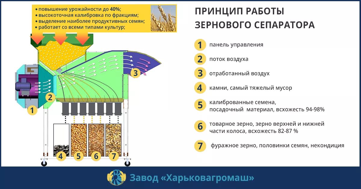 Очистка зерна от сора. Сепаратор для зерна принцип работы. Аэродинамическая зерноочистительная машина МС-10/5. Воздушно -ситовой сепаратор для зерна схема. Аэродинамический сепаратор зерна.