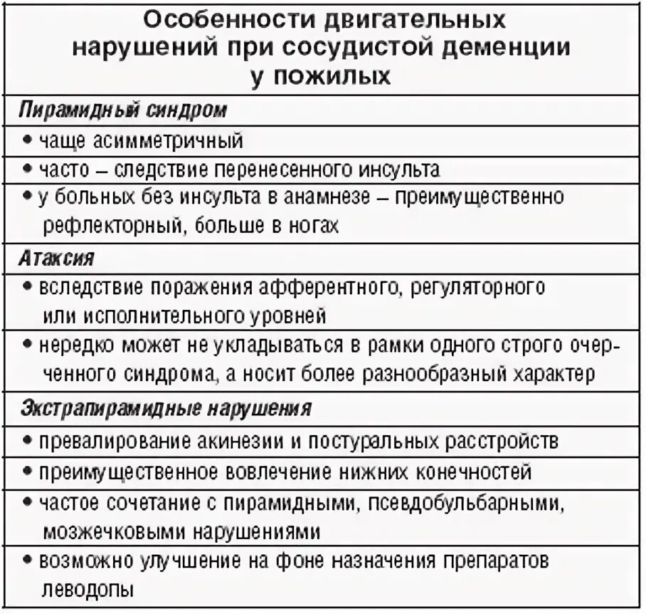 Клиническая характеристика сосудистой деменции. Препараты при сосудистой деменции. Лекарство при деменции у пожилых. Двигательные нарушения при деменции.