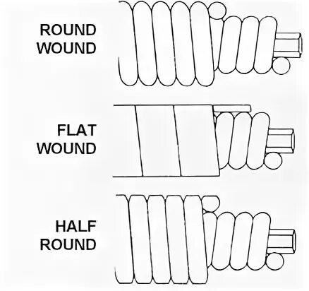 Half flat. Flatwound натяжение струн. Round wound vs Flat wound Strings. Half Round Strings. Half Round Strings Electric Guitar.