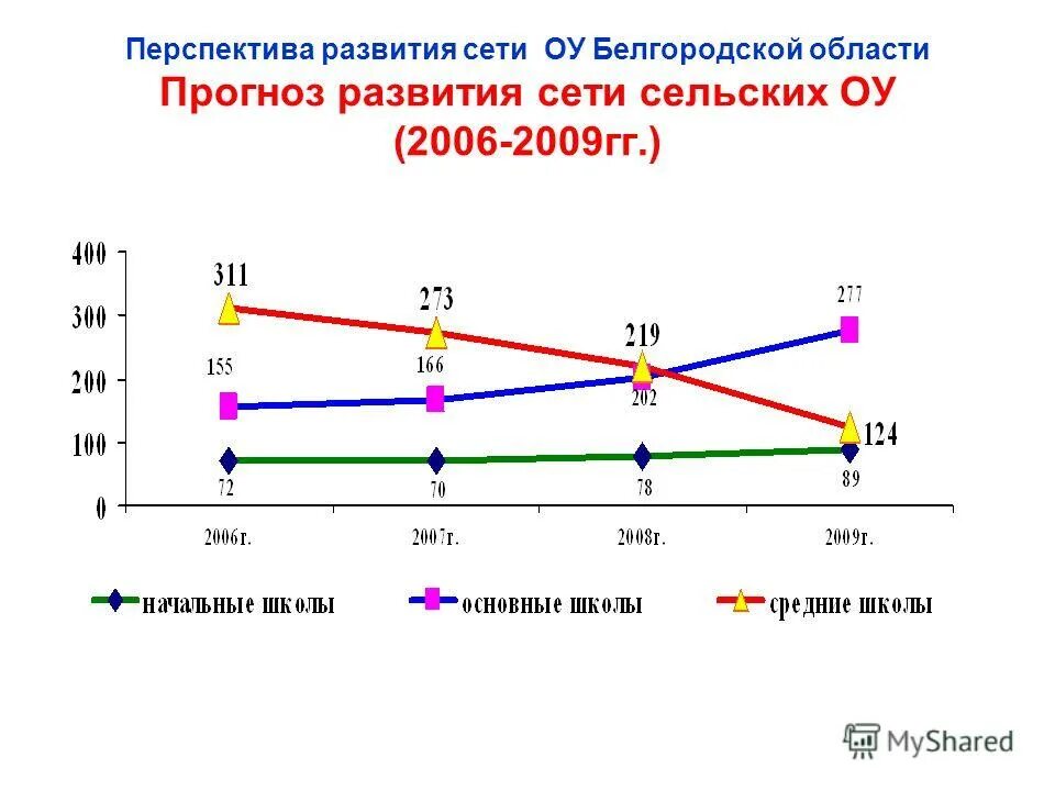 Перспективы развития сетей