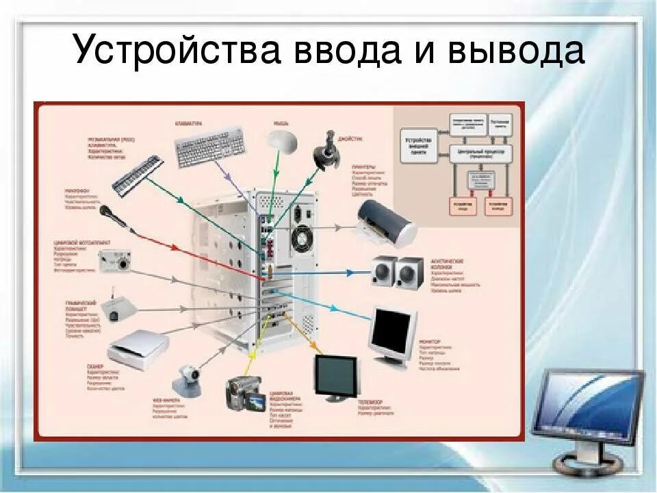 Устройствами ввода вывода информации являются. Устройства ввода и вывода. устройства ввода и вывода компьютера. основные устройства ввода и вывода информации. ввод и вывод информации.