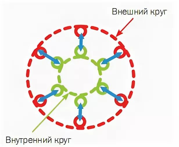 Внешний и внутренний круг. Упражнения 2 круга внутренний и внешний. Внутренний и внешний круг людей. Внутренний круг. Внутренний и внешний круг