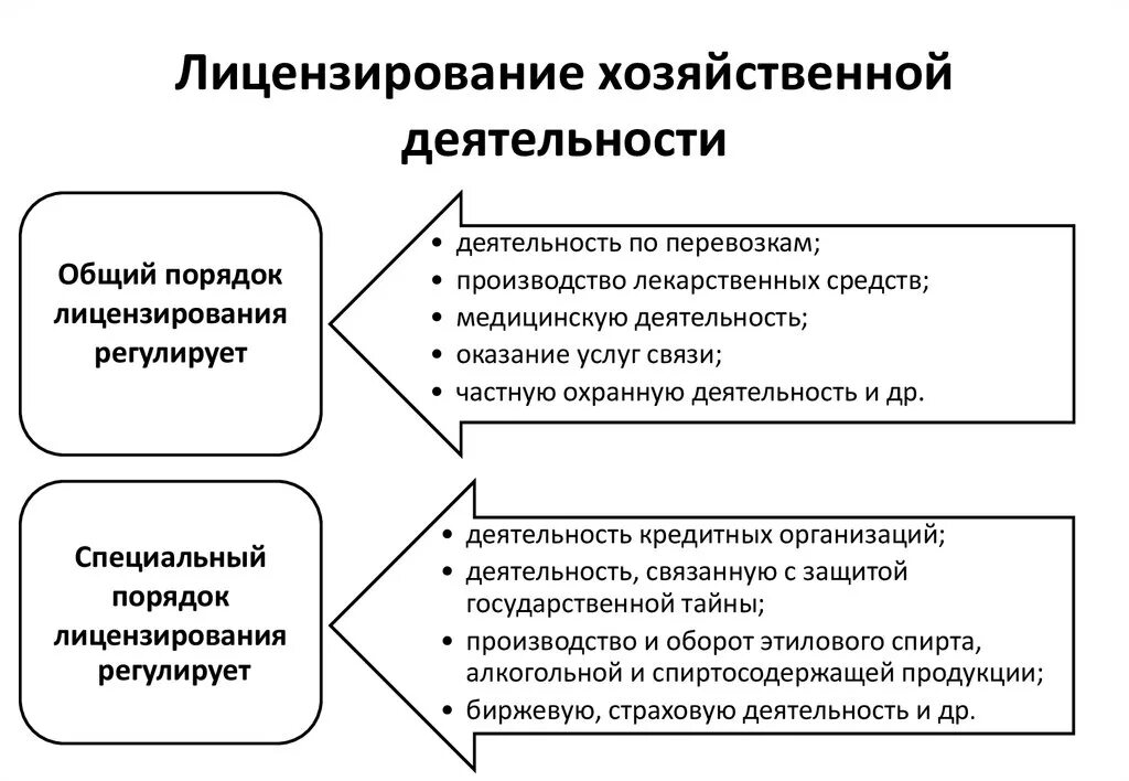 Лицензированные виды деятельности. Лицензирование предпринимательской деятельности. Общий и специальный порядок лицензирования.. Виды лицензирования предпринимательской деятельности. Лицензируемые виды предпринимательской деятельности.