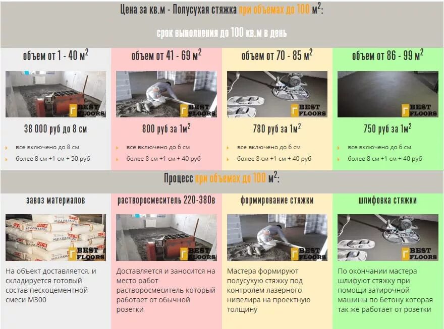 Полусухая стяжка м150 состав. Полусухая стяжка пола расценки. Себестоимость полусухой стяжки. Прайс на стяжку пола.