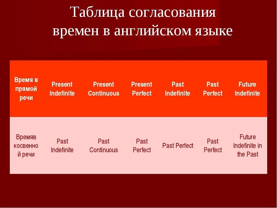 Согласование времён в английском таблица. Правила согласования времен в английском языке. Согласновние времён в английском языке. Согласование времён в аглийском языке. Согласование времен в английском языке правила