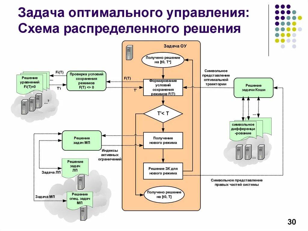 Распределение системы управления. Задача оптимального управления. схема оптимального решения. схема задач управления. оптимальную схему управления.