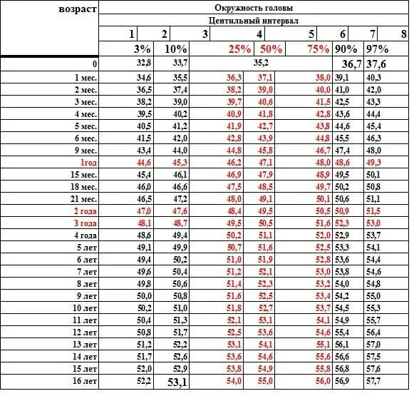 Окружность головы в 7. 6 Коридор развития ребенка таблица. Коридоры нормы веса и роста детей до года. Коридор развития ребенка до года мальчику таблица. Таблицы коридор для оценки физического развития ребенка.