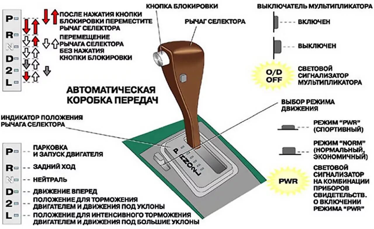 Включений и т д. Коробка передач автомат схема переключения. Схема переключения передач коробки автомат. Схема переключения передач на коробке автомат. Схема управления автоматической коробкой передач.