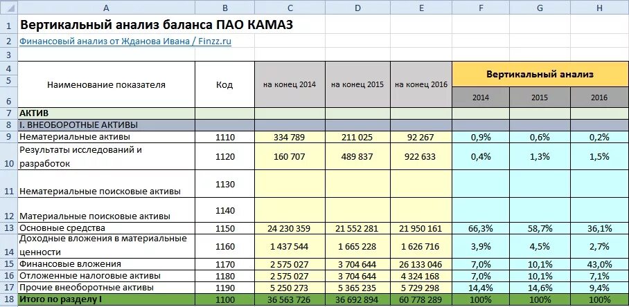 Горизонтальный и вертикальный анализ финансовой отчетности. Горизонтальный анализ бухгалтерского баланса excel. Как рассчитать структуру бухгалтерского баланса формула расчета. Горизонтальный и вертикальный анализ таблица. 4 показателя финансового анализа