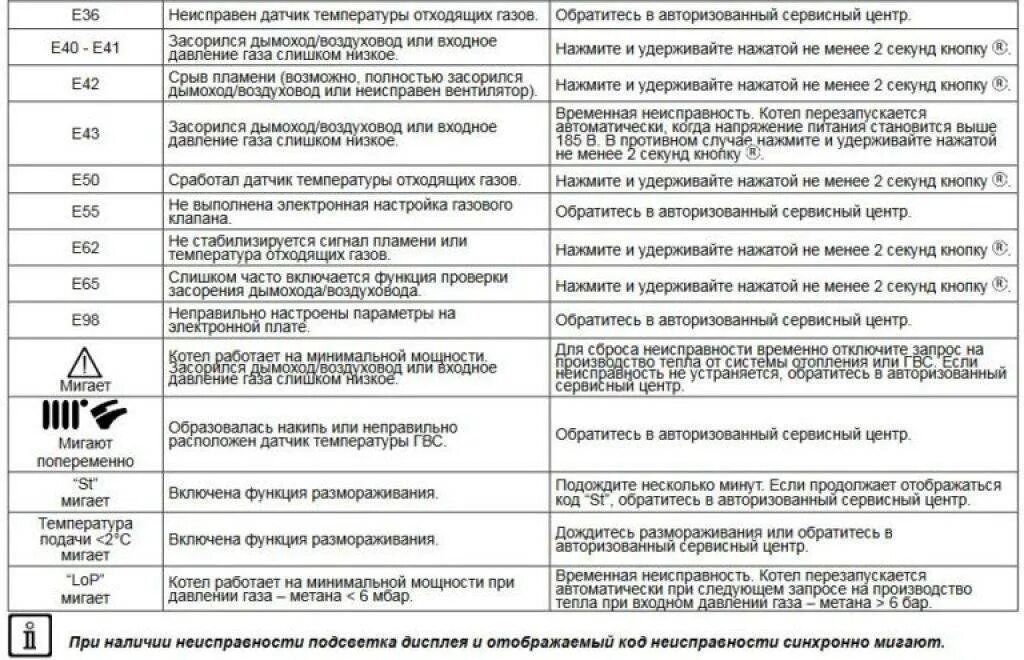 Почему мигает котел. Коды ошибок газового котла бакси 24. Код ошибки газовый котел бакси. Газовый котел бакси ошибка 24. Газовый котел бакси ошибка е 2.