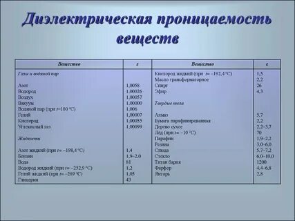 Диэлектрическая постоянная равна