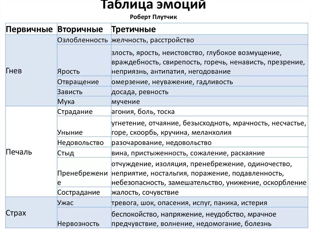 Таблица эмоций. Первичные и вторичные эмоции таблица. Базовые эмоции человека. Таблица с основными эмоциями. Список чувств и эмоций таблица