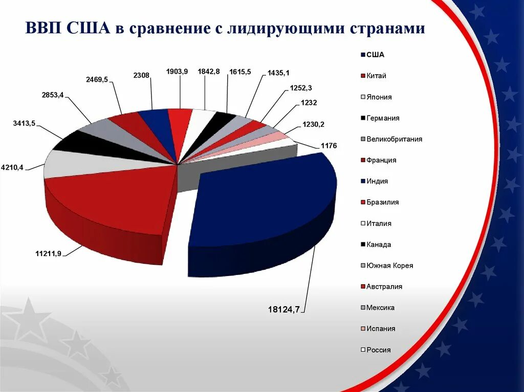 Мировой рынок представляет. Экономическая структура США 2020. Структура промышленности США 2020. Структура экономики США по отраслям 2019. Отраслевая структура США 2020.