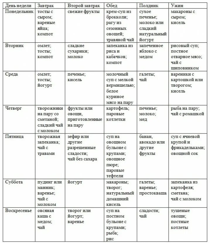Диета понижающая кислотность. Диета для повышения кислотности желудка. питание при повышенной кислотности желудка. меню для повышения кислотности желудка. диета для гастрита с повышенной кислотностью меню на каждый.