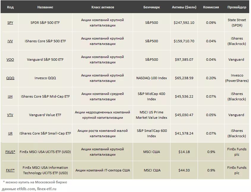 Etf сроки. ETF на Московской бирже. ETF акции. Фонд ЕТФ на Московской бирже. ETF таблица.