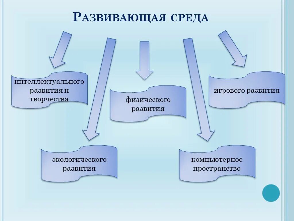 Формирование интеллектуальной среды