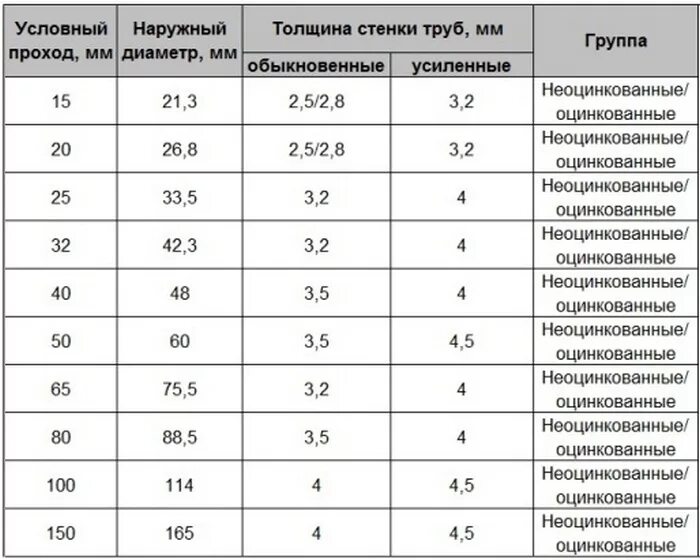 Таблица толщин стенок труб. Как обозначают диаметр трубопровода. Труба условный диаметр наружный диаметр толщина стенки. Условный проход металлических труб таблица. Таблица диаметр трубопровода условный и толщина стенок.