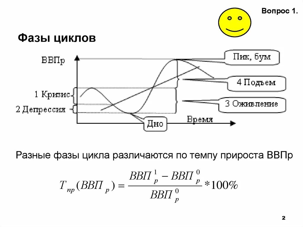 Фазы цикла. Фазы экономического цикла. Экономический цикл ВВП. Фазы ВВП. Фазы цикла ввп