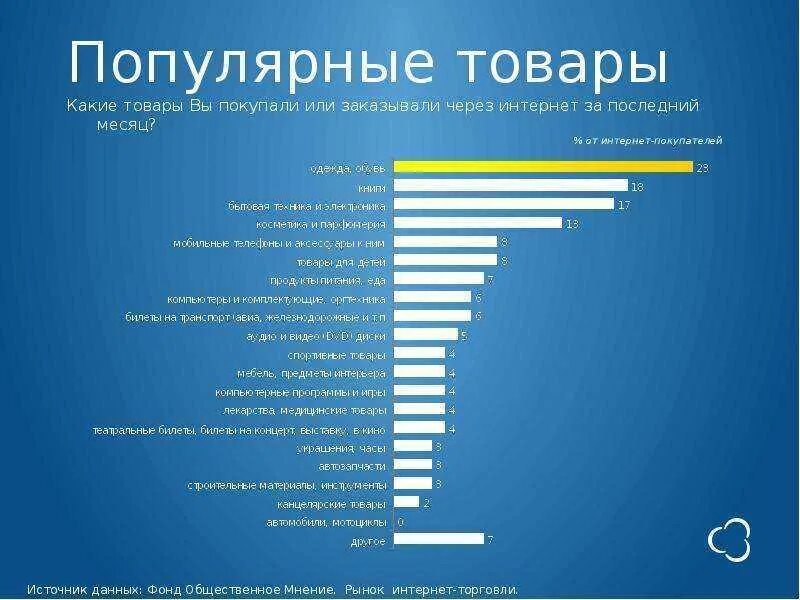 Самые продаваемые товары в интернете. Самые популярные продаваемые товары. Самые востребованные товары. Популярные товары в интернете. Что чаще продается