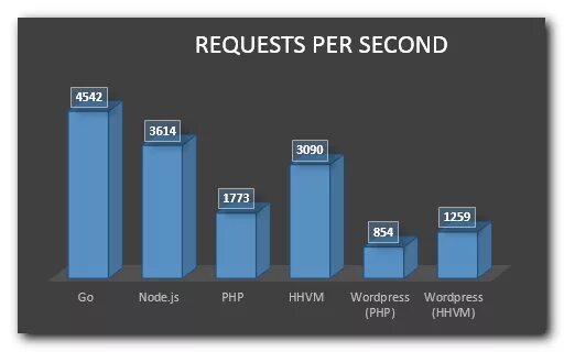 Request per second. Php vs node.js. Бенчмарки nodejs vs golang. Сравнение node js и php. Node js или php скорость.