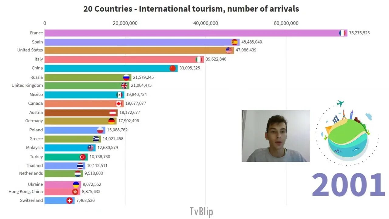 The most touristic Countries. International Tourist arrivals. Most visited Countries. Most visited Countries in the World.
