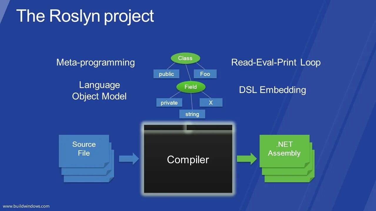 Compile source. Компилятор с#. Компилятор с++. Проекты meta. Код компилятора.