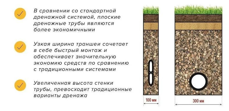 Сколько держать дренаж. Глубина траншеи для дренажной трубы 110 мм. ширина канавы для дренажа 110 трубы. схема укладки дренажной трубы в траншее. геотекстиль в дренажную канаву.