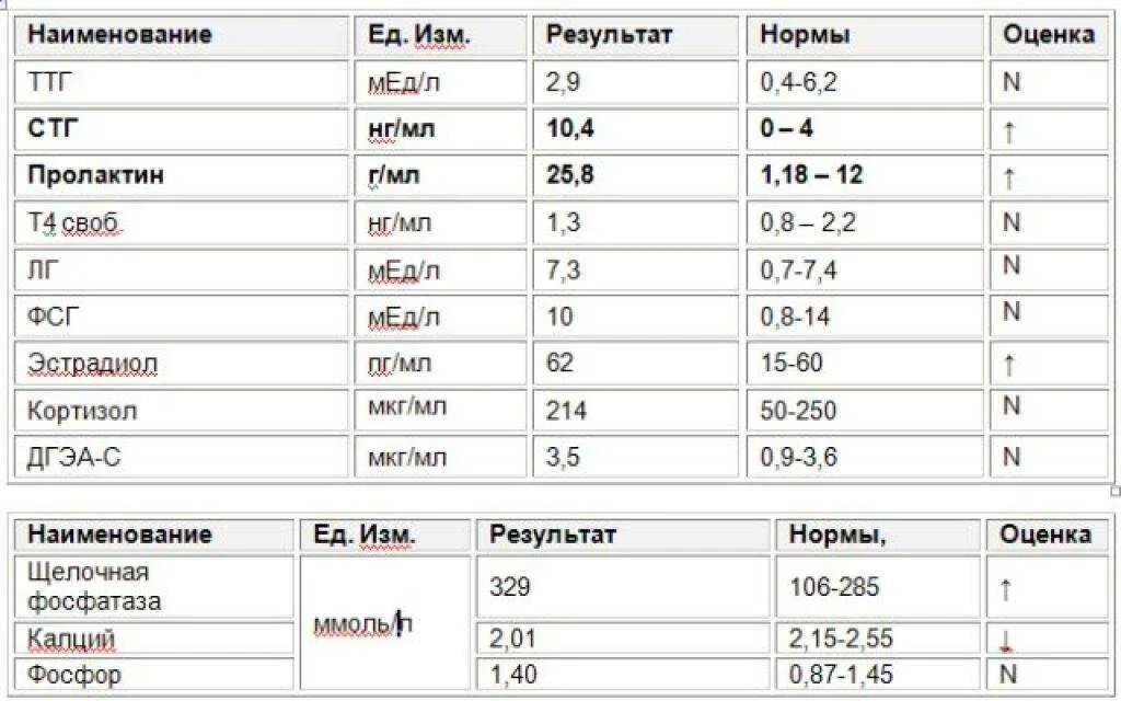 Пролактин норма у женщин по возрасту таблица НГ/мл норма. Пролактина норма у женщин таблица ММЕ/Л. Пролактин норма у женщин по возрасту таблица НГ/мл. Показатели пролактина в норме у женщин таблица. Повышенный пролактин у мальчика