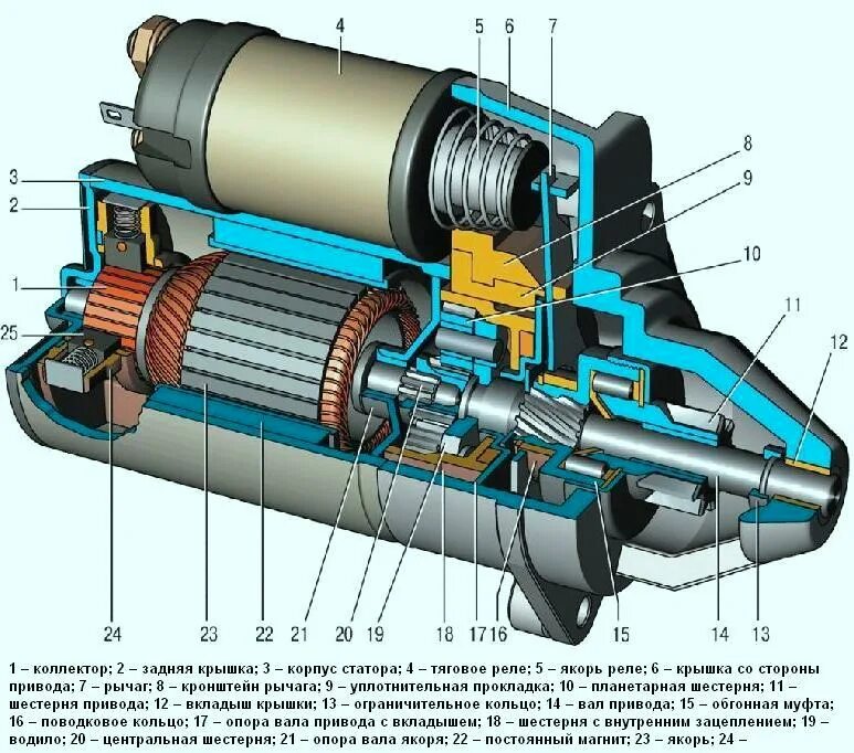 Конструкция стартера ВАЗ 2114. Схема редукторного стартера ВАЗ 2107. Из чего состоит стартер автомобиля ВАЗ 2107. Редукторный стартер ВАЗ 2114 схема.