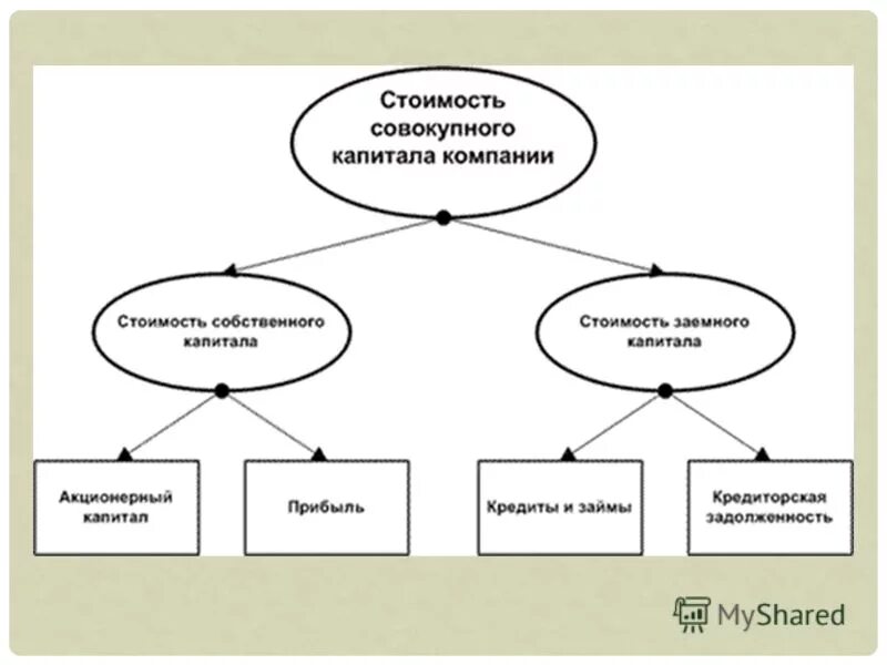 Капитала к собственному капиталу 2. Три составляющие совокупного капитала. Совокупный капитал и собственный капитал. Структура совокупного капитала. Совокупный капитал человека состоит из:.