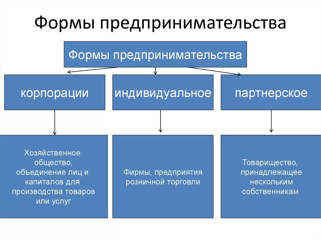 Формы предпринимательства бывают. Формы организации предпринимательской деятельности схема. Современные организационные формы предпринимательства. Две формы предпринимательской деятельности. Формы предпринимательской дея.