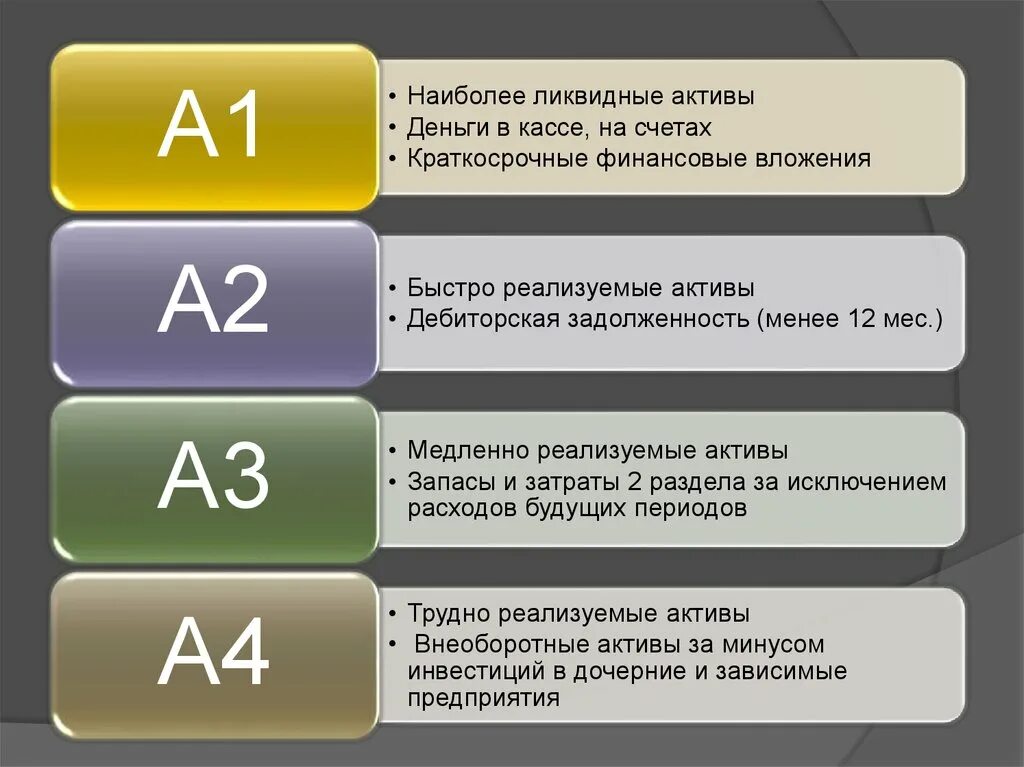 Ликвидности а1 а2 а3 п1. Наиболее ликвидные Активы. Степень ликвидности. Наиболее ликвидные Активы предприятия. Наиболее ликвидные Активы а1.