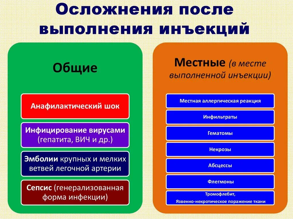 Осложнения какие инъекции. Осложнения при инъекциях. Осложнения после инъекций. Постинъекционные осложнения Общие и местные. Профилактика осложнений после инъекций.