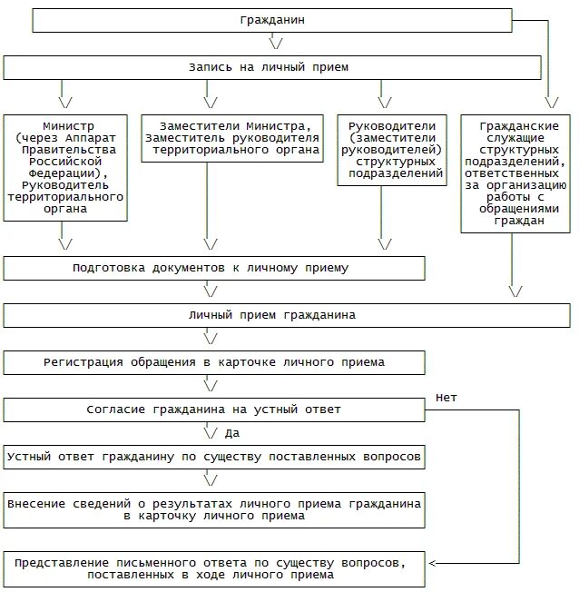 Организация и проведение личного приема. Порядок личного приема граждан. Организация и порядок проведения личного приема граждан. Алгоритм личного приема граждан должностными лицами. Порядок организации приема граждан