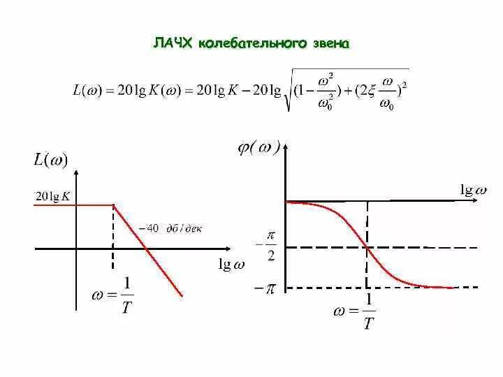Колебательное звено лачх лфчх. Ачх последовательного колебательного контура формула. График зависимости амплитуды от времени вынужденных колебаний. Ачх колебательного. Ачх колебательного.