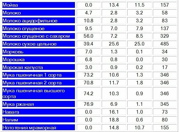 Содержание белков жиров и углеводов в рыбе. Таблица белков жиров углеводов рыбы. Угорь БЖУ. Рыба углеводы жиры белки таблица.