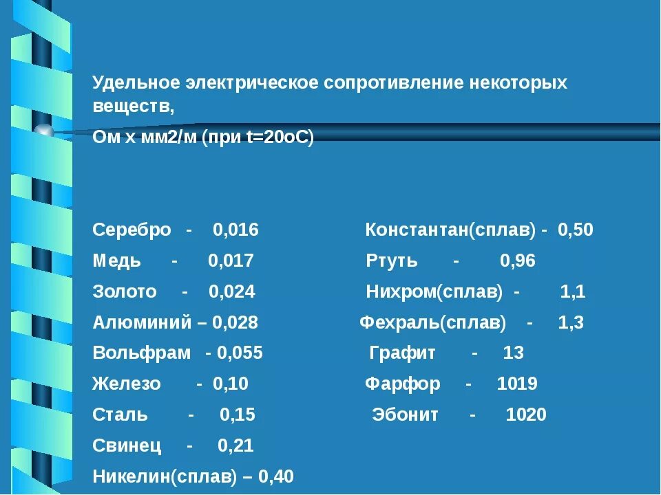 Удельное сопротивление материала проводника меди. Медь 2.5 удельное сопротивление. Удельное электрическое сопротивление проволоки. Удельное сопротивление меди ом мм2/м.