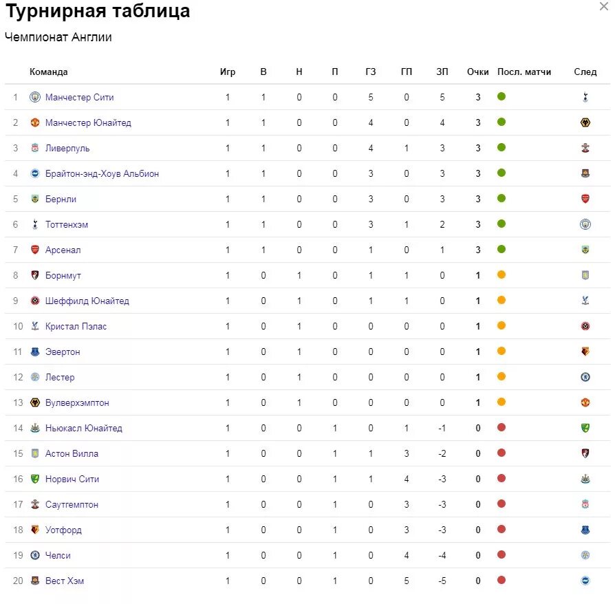 Турнирная таблица Англии. Чемпионат Англии таблица. Турнирная таблица английской премьер Лиги по футболу. Футбольная Национальная лига турнирная таблица.