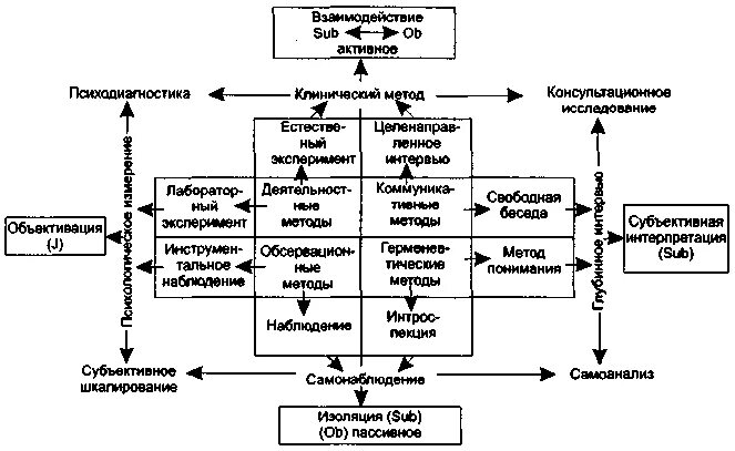 Согласно классификации методов психологического исследования предложенной дружининым. Классификация методов исследования в психологии по дружинину. классификация методов в психологии по в.н дружинину. классификация методов психологии дружинина. дружинин классификация методов психологического исследования.