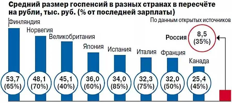 Сравнение пенсионных систем. Средний размер пенсии в России. Размер пенсии в разных странах. Сравнение пенсионного возраста в разных странах. Зарплата и пенсия.